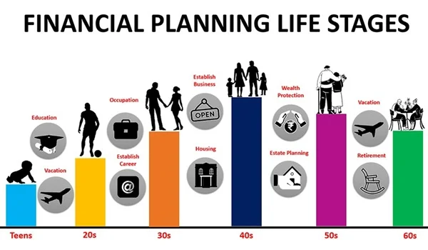 Financial Goals Examples for Every Stage of Life (20s, 30s, 40s & 50s)